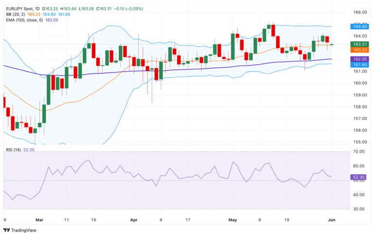 EUR/JPY Price Forecast: Bullish outlook remains in play above 163.00
