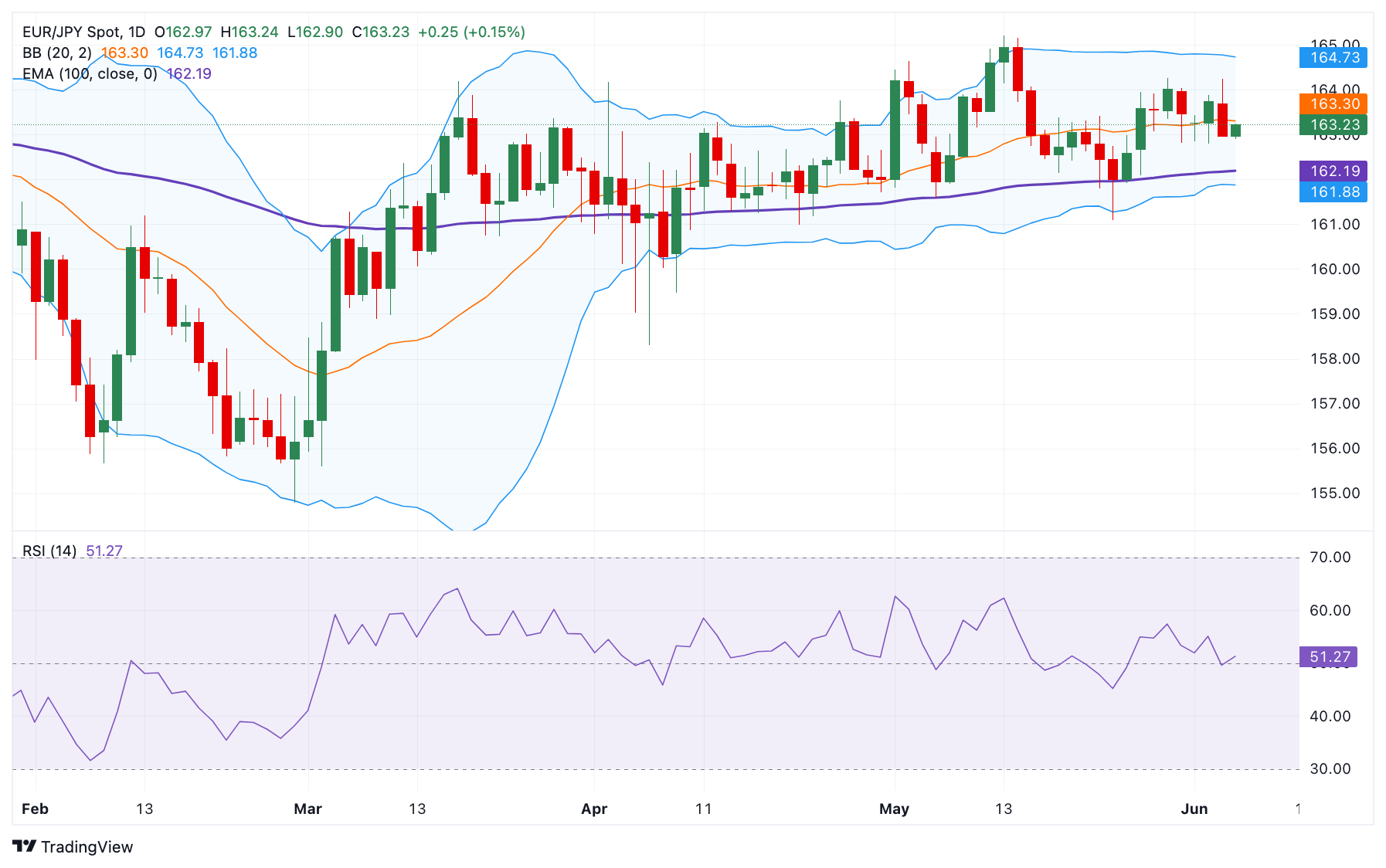 EUR/JPY Price Forecast: Retains bullish bias above 163.00
