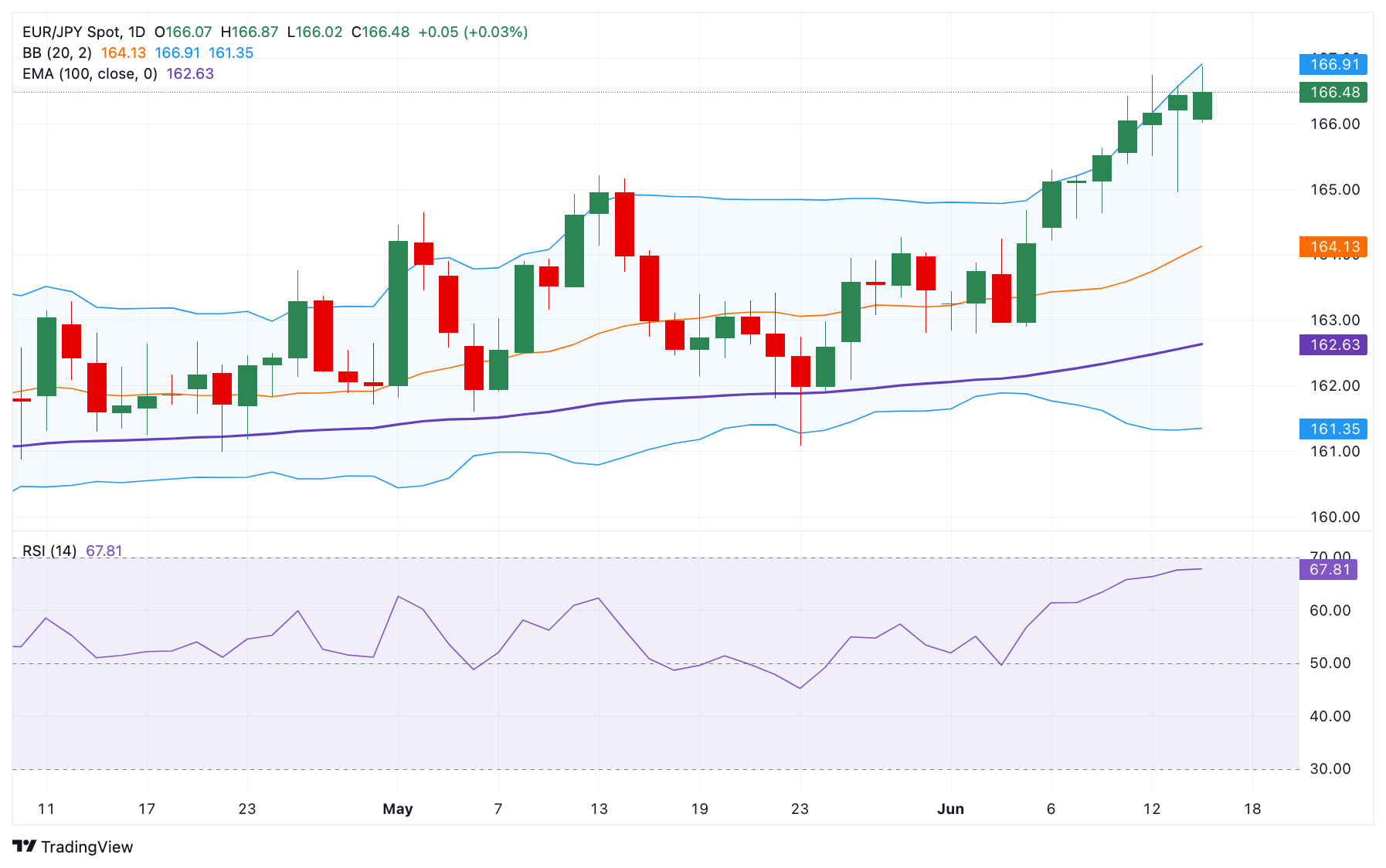 EUR/JPY Price Forecast: Key upside barrier emerges near 166.50