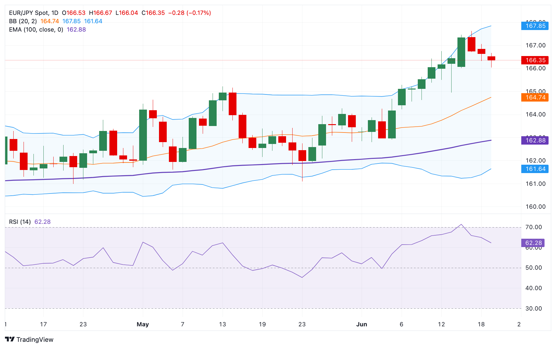 EUR/JPY Price Forecast: Retains bullish bias above 166.00