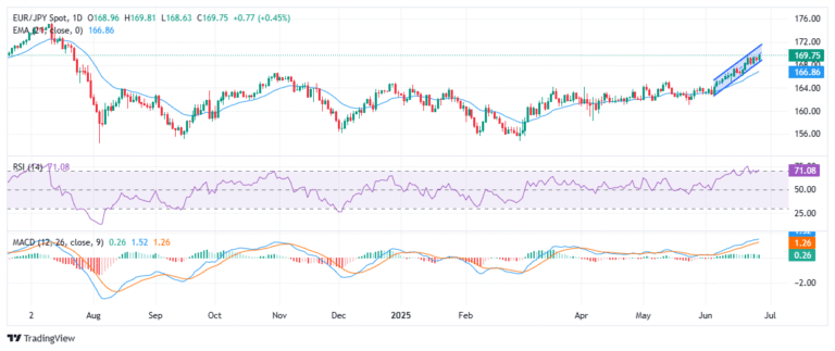 EUR/JPY rally continues as market eyes break above 170.00