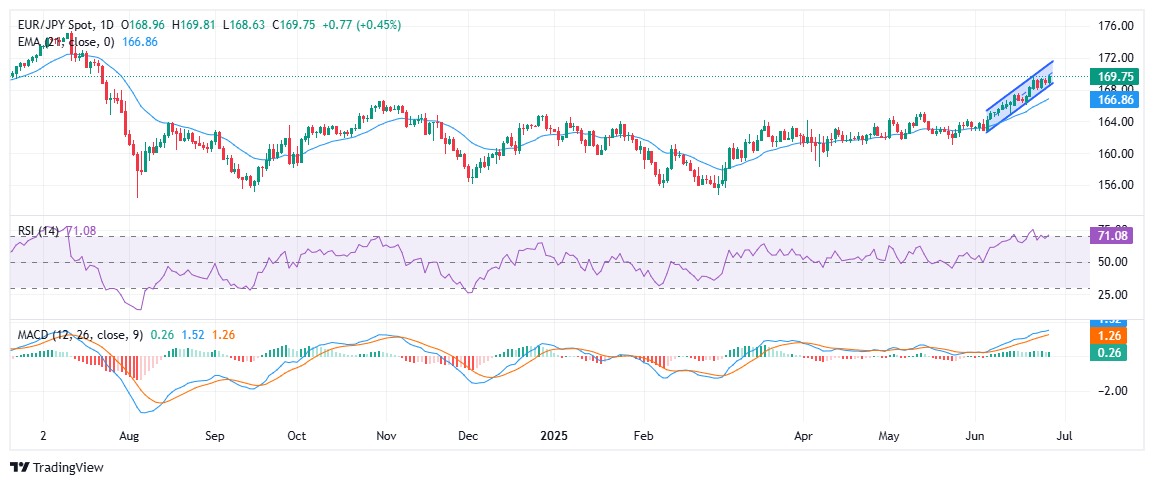 EUR/JPY rally continues as market eyes break above 170.00