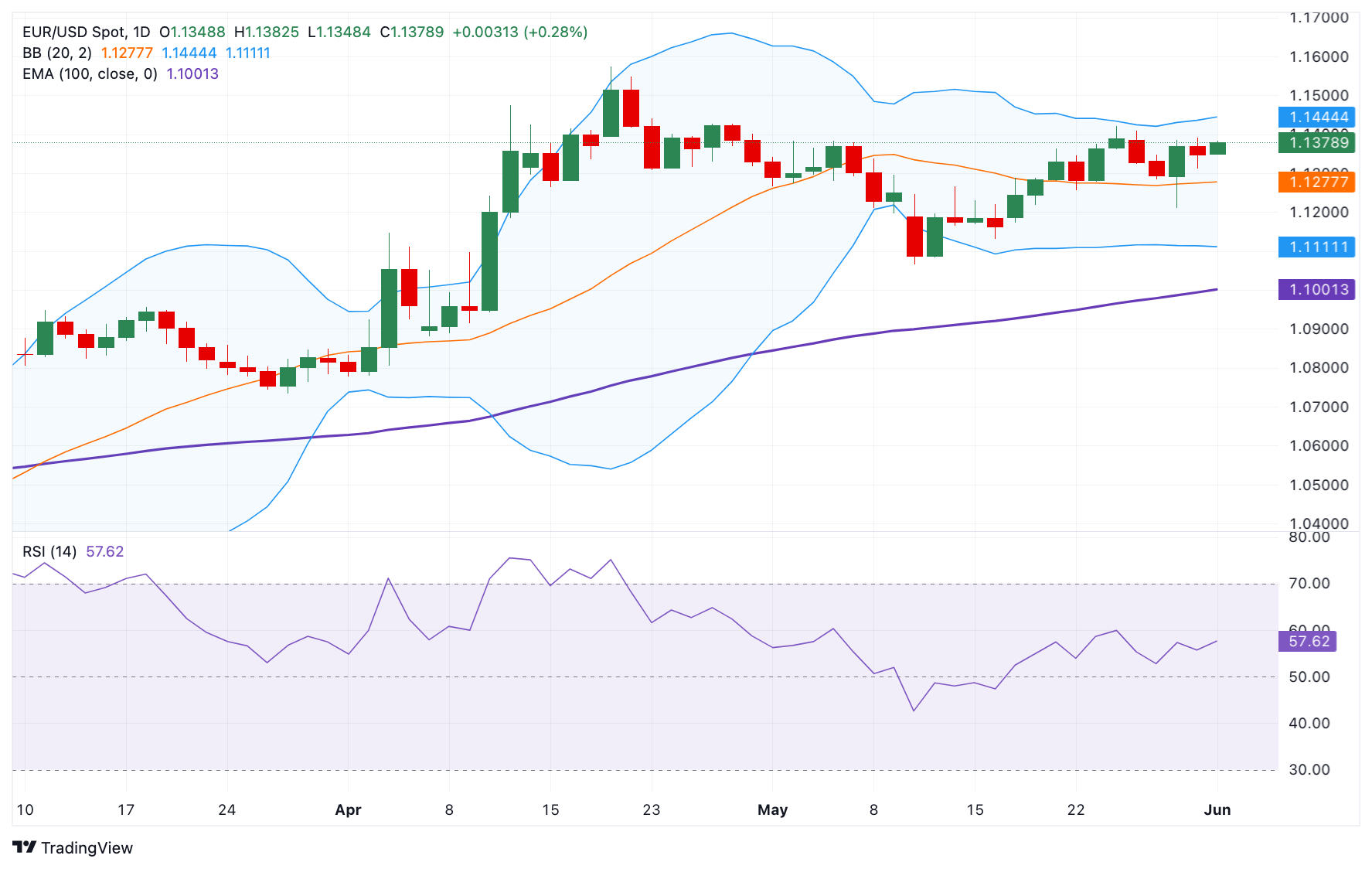 EUR/USD Price Forecast: Next upside barrier emerges near 1.1450