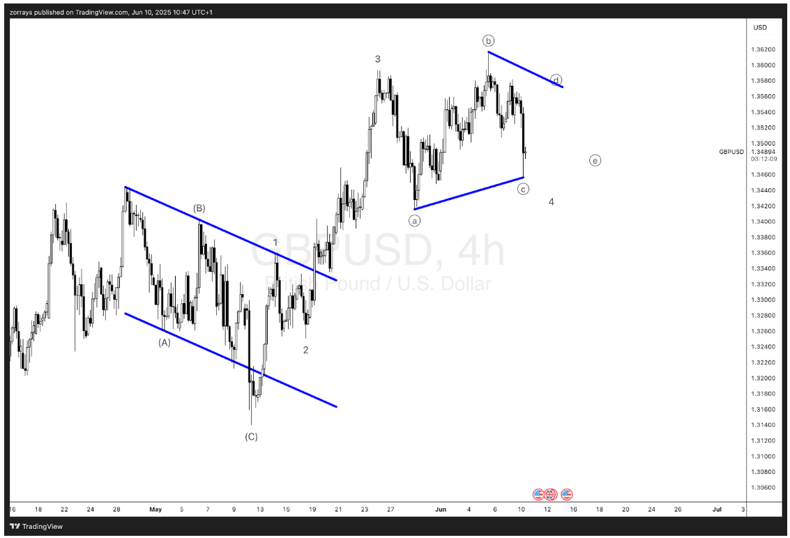Pound Sterling Price News and Forecast: GBP/USD – Minor degree wave four may be unfolding