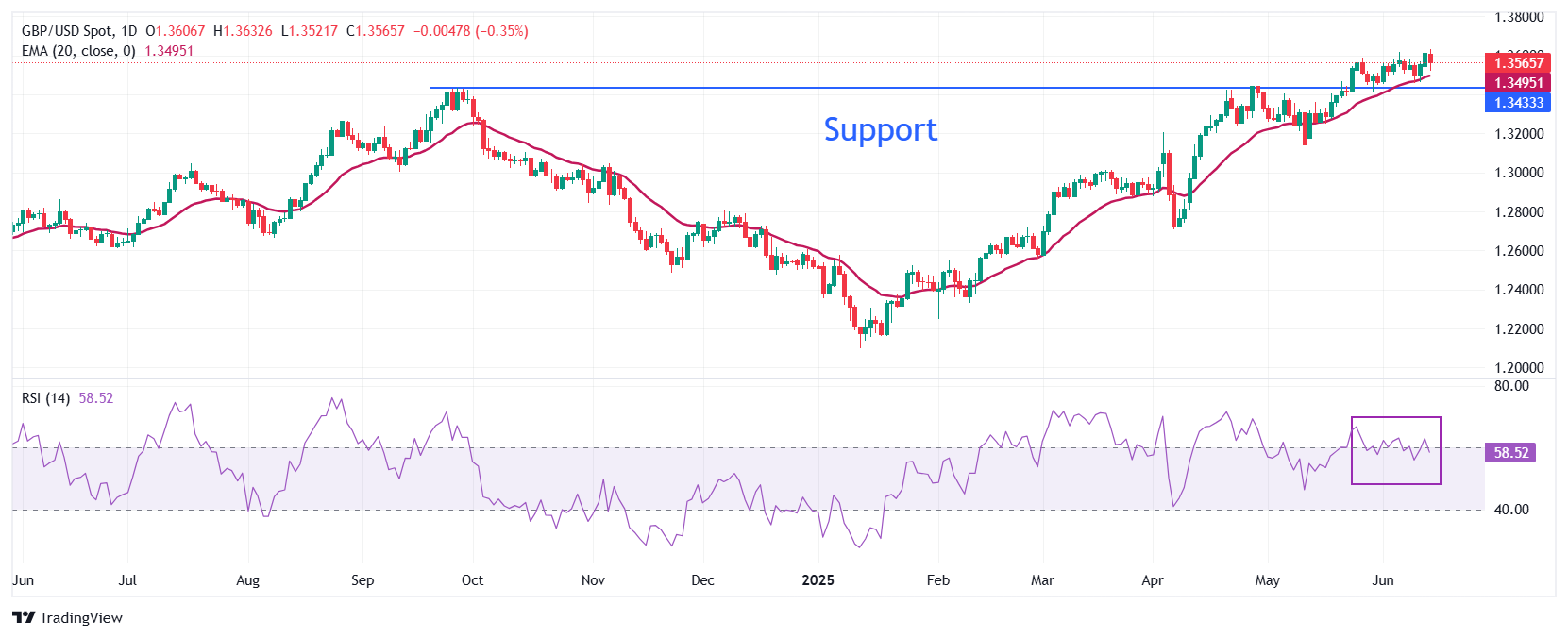 Pound Sterling Price News and Forecast: GBP corrects against US Dollar amid Iran-Israel conflict