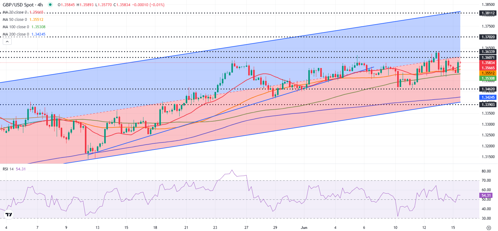 Pound Sterling Price News and Forecast: GBP could remain hesitant ahead of key BoE and Fed meetings
