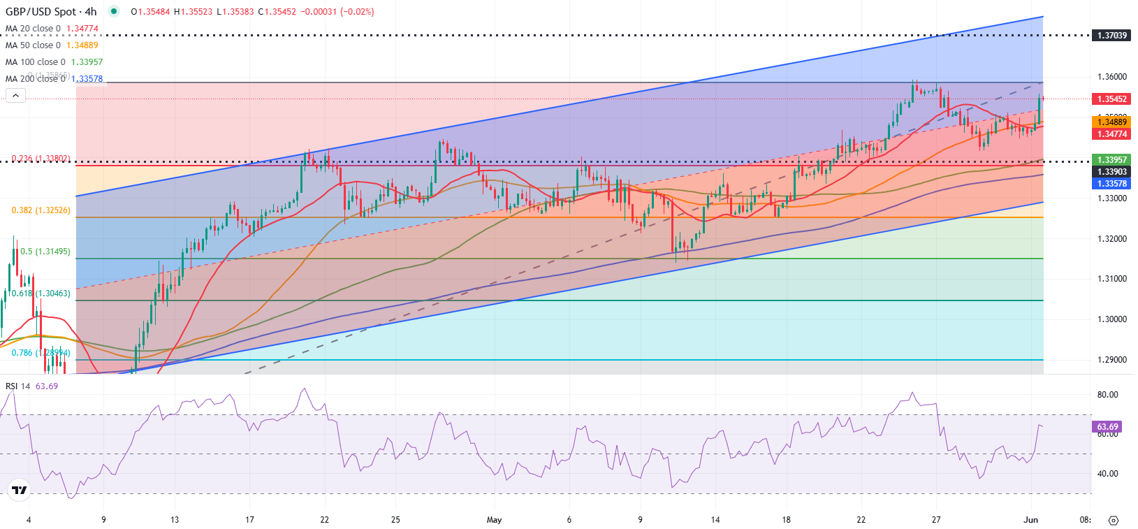 Pound Sterling Price News and Forecast: GBP/USD could set new multi-year high