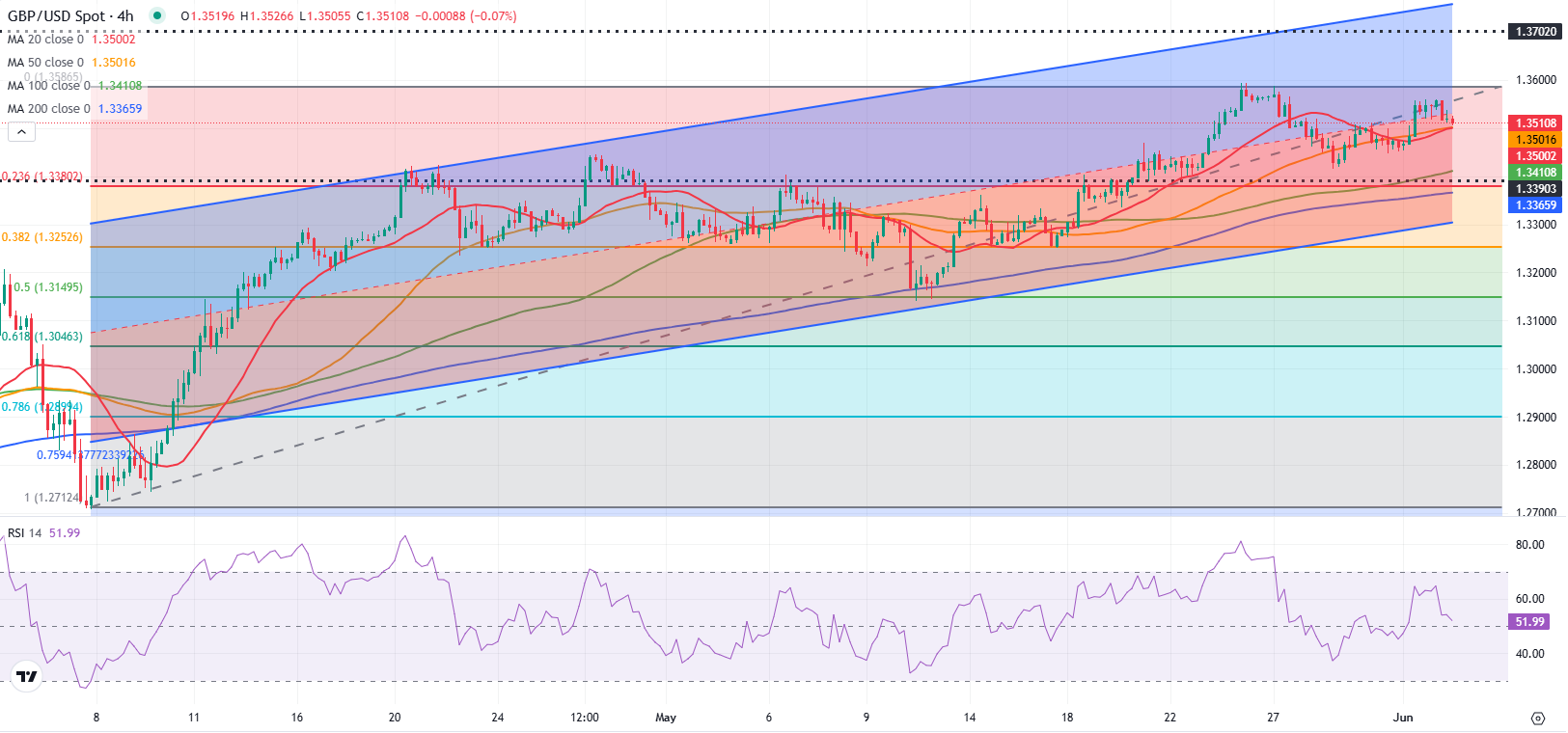 Pound Sterling Price News and Forecast: GBP/USD loses traction on mixed BoE commentary [Video]
