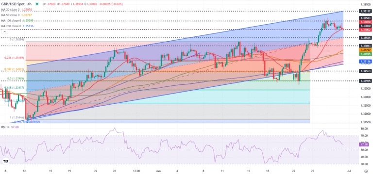 Pound Sterling Price News and Forecast: GBP/USD could extend slide if 1.3650 support fails