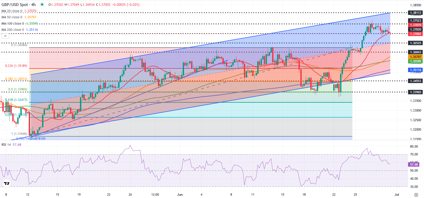 Pound Sterling Price News and Forecast: GBP/USD could extend slide if 1.3650 support fails