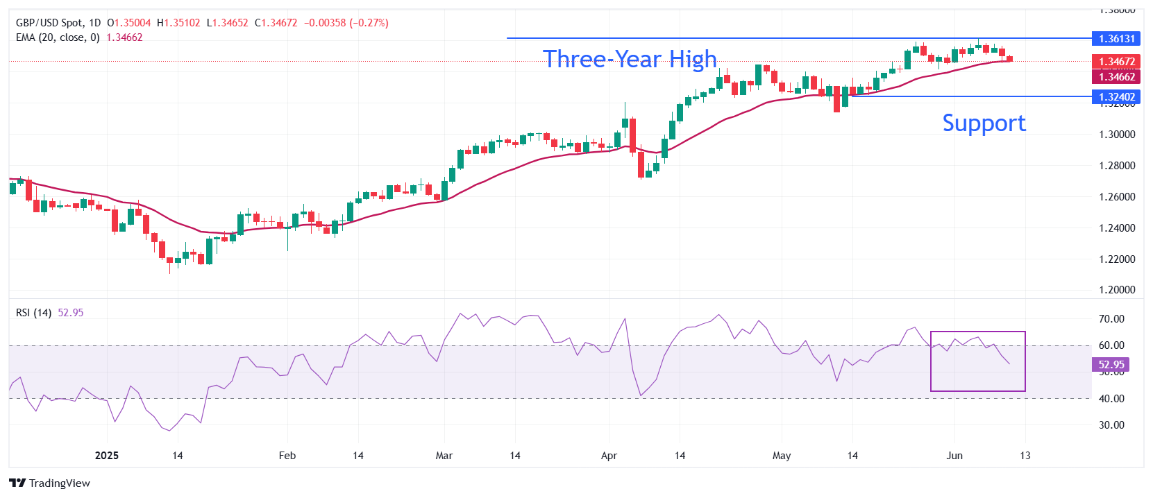 Pound Sterling Price News and Forecast: GBP flattens against US Dollar ahead of US inflation data