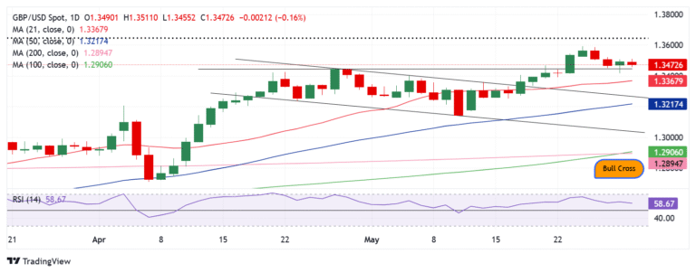Pound Sterling Price News and Forecast: GBP/USD start the new week on a positive note amid fresh USD selling.