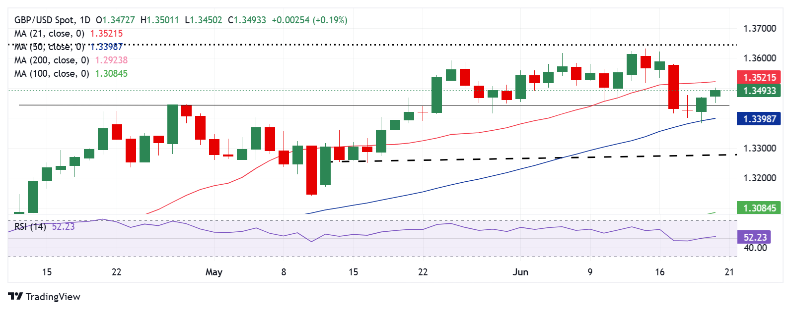 Pound Sterling Price News and Forecast: GBP/USD trades in negative territory for the day near 1.3405