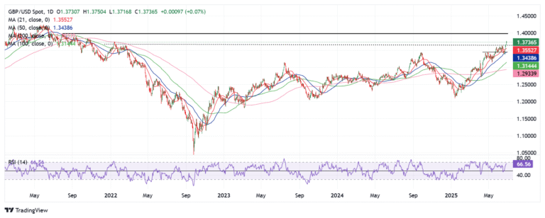 Pound Sterling Price News and Forecast: GBP/USD receives support as the Fed is expected to cut rates in Sept