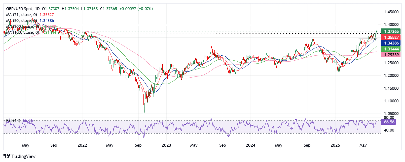 Pound Sterling Price News and Forecast: GBP/USD receives support as the Fed is expected to cut rates in Sept