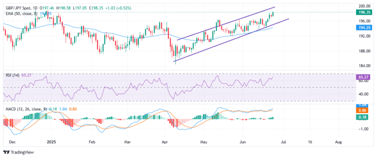 GBP/JPY trades near multi-month highs with bullish trend intact