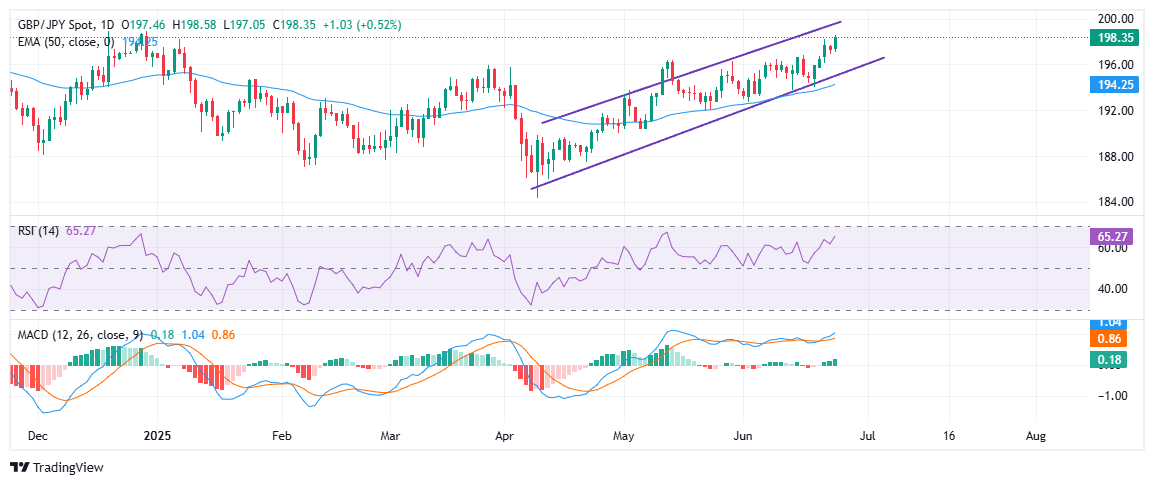 GBP/JPY trades near multi-month highs with bullish trend intact
