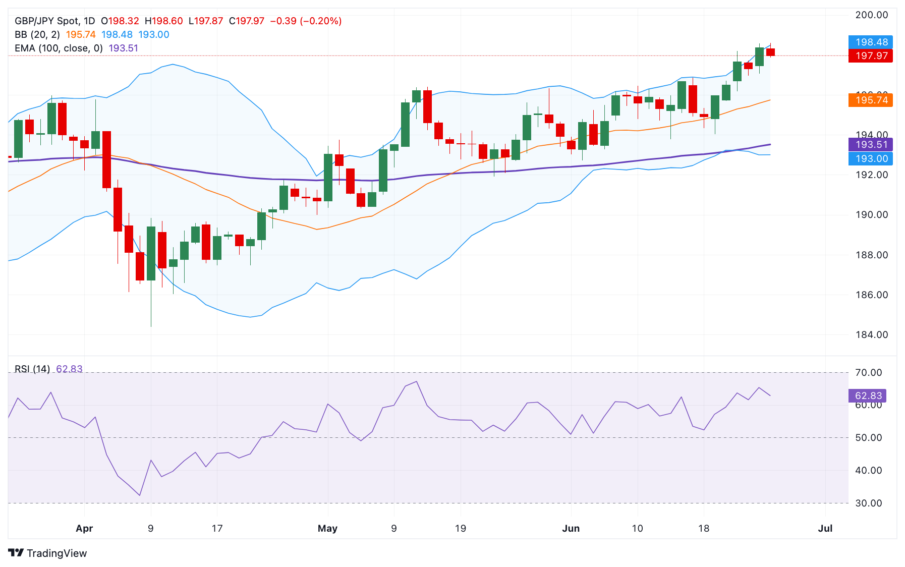 GBP/JPY Price Forecast: Keeps bullish vibe, first upside target emerges near 198.50
