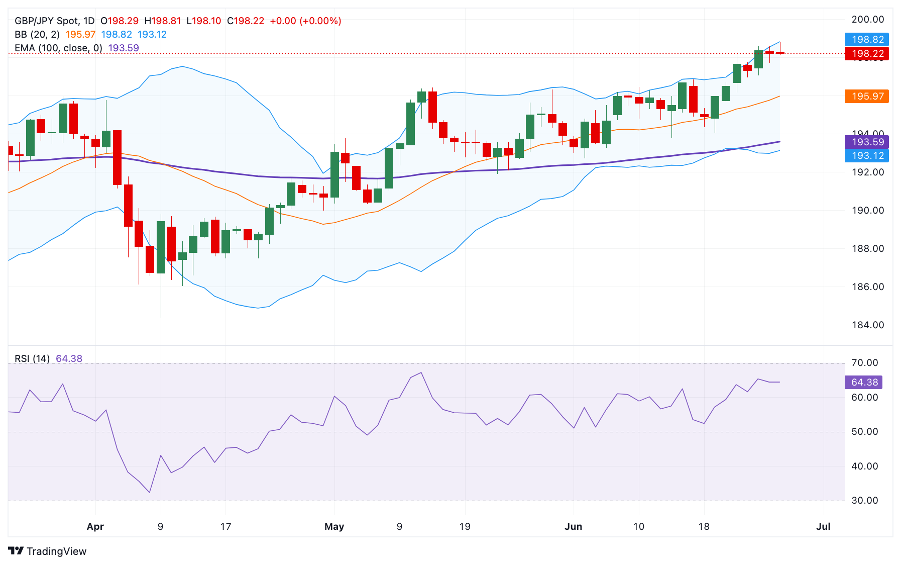 GBP/JPY Price Forecast: Gains momentum to near 198.50, bullish outlook remains intact