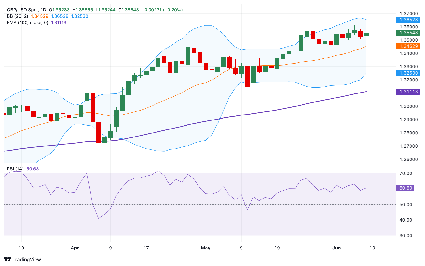 Pound Sterling Price News and Forecast: GBP/USD gathers strength to near 1.3555 on Monday