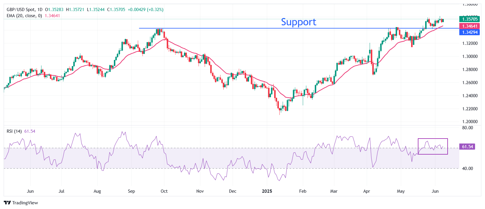 Pound Sterling gains against US Dollar as focus shifts to US-China trade talks
