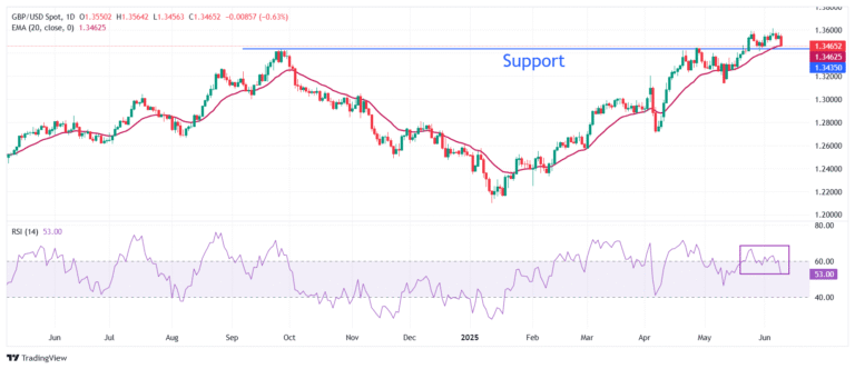 Pound Sterling tumbles on weak set of UK employment data