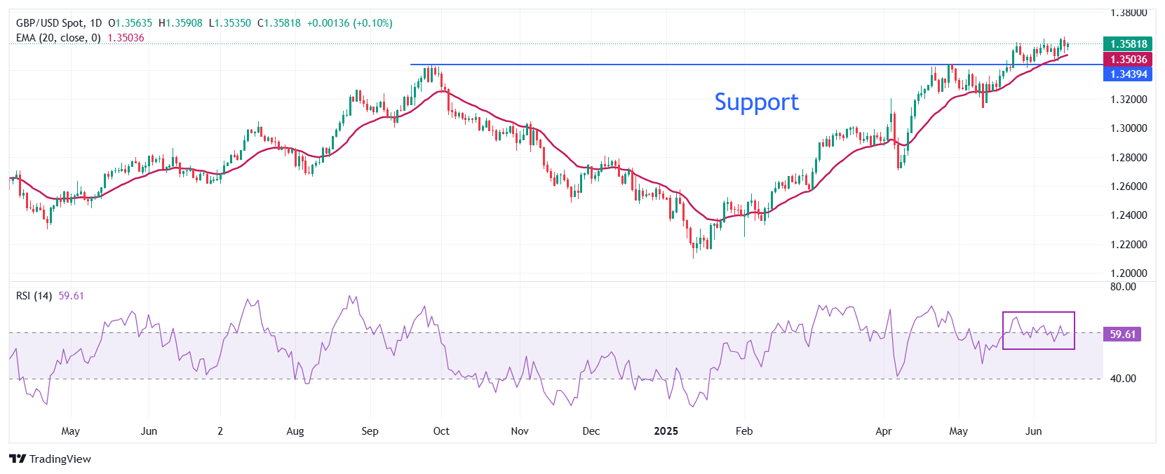 Pound Sterling wobbles against US Dollar at the start of Fed-BoE monetary policy week