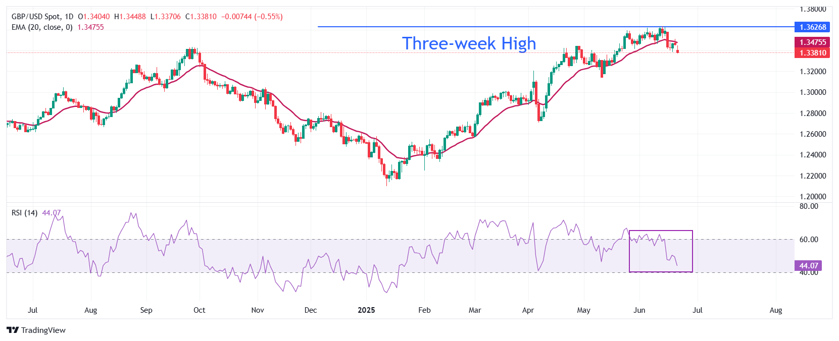 Pound Sterling declines against US Dollar as Greenback gains of US-Iran tensions