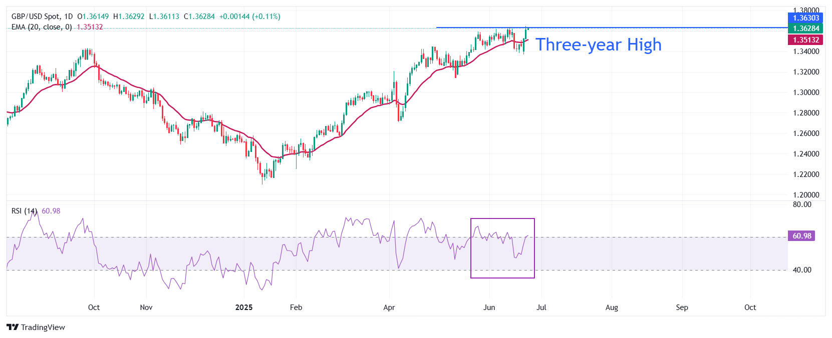 Pound Sterling holds onto gains against US Dollar driven by Israel-Iran truce
