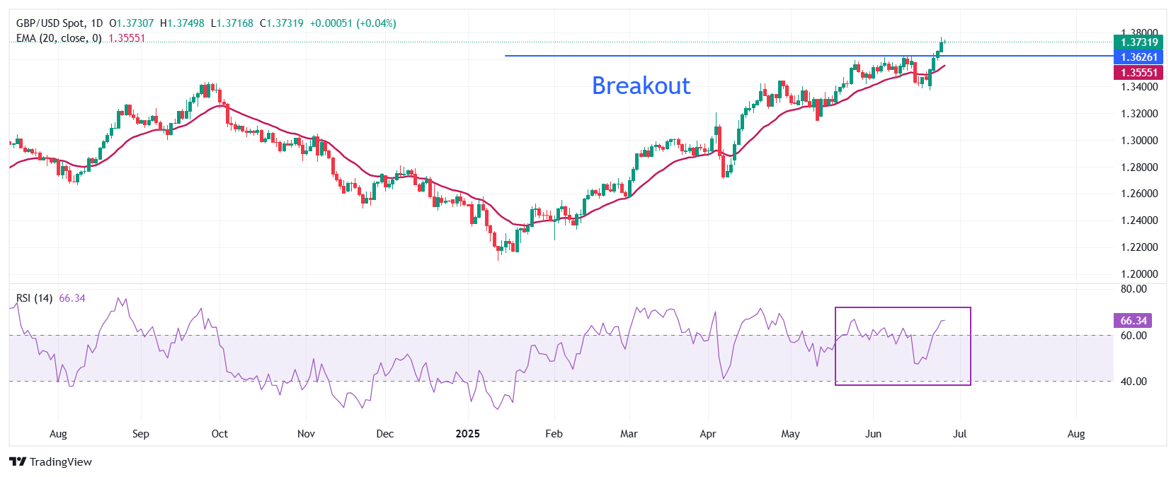 Pound Sterling trades firmly against US Dollar amid Fed’s independence risks