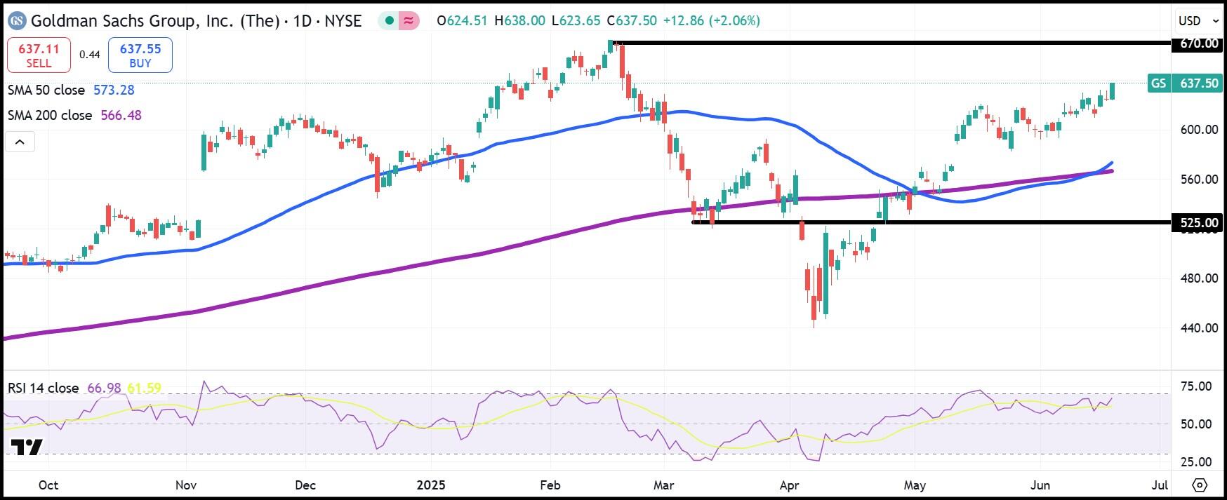 GS daily stock chart