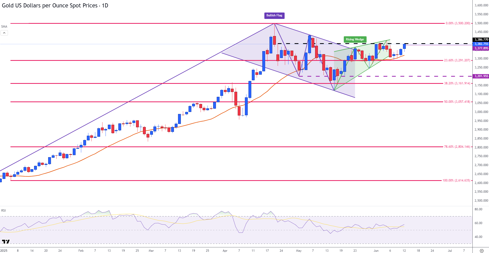 Gold surges as Israel-Iran tensions, renewed tariffs threats support haven flows