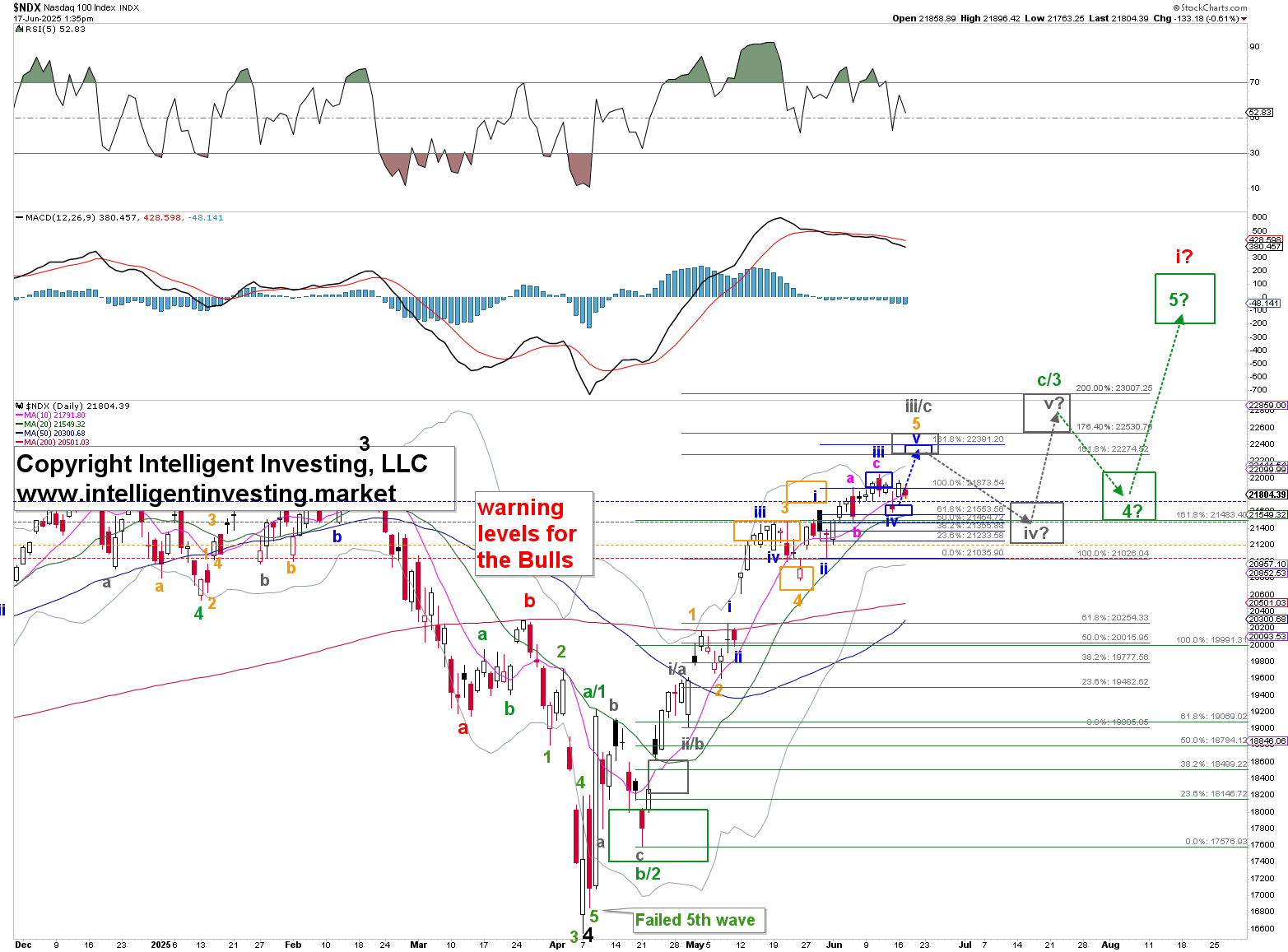 Nasdaq 100 rally stalling: Will it drop to $21000 first before reaching $23000?