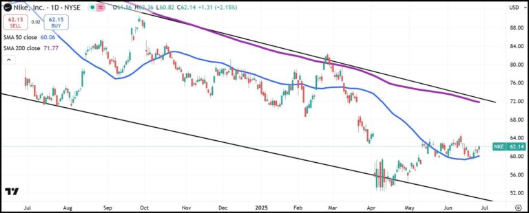 Nike daily stock chart