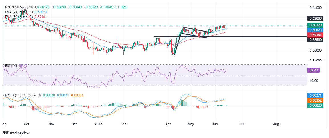 NZD/USD holds firm near recent highs as China data, risk-on mood support Kiwi