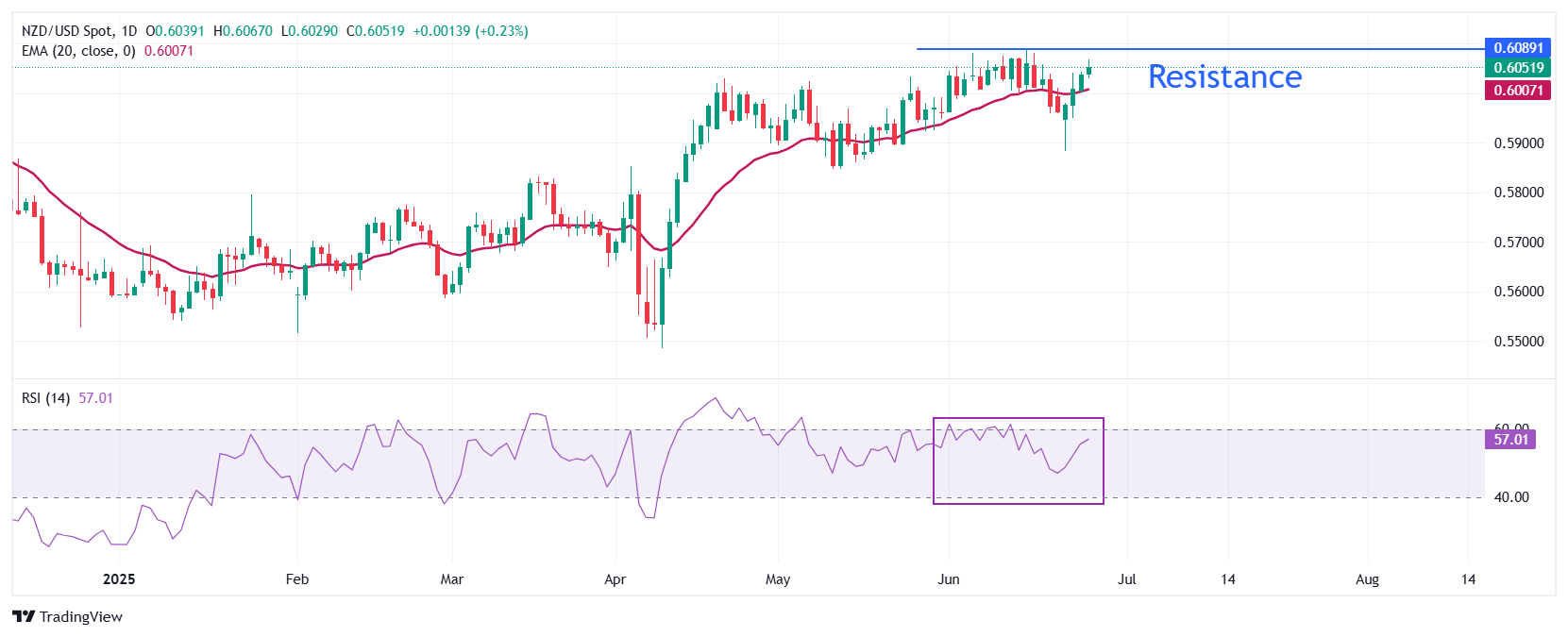 NZD/USD Price Forecast: Extends winning streak for fourth trading day