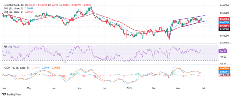 NZD/USD holds below YTD peak, capped in rising wedge pattern