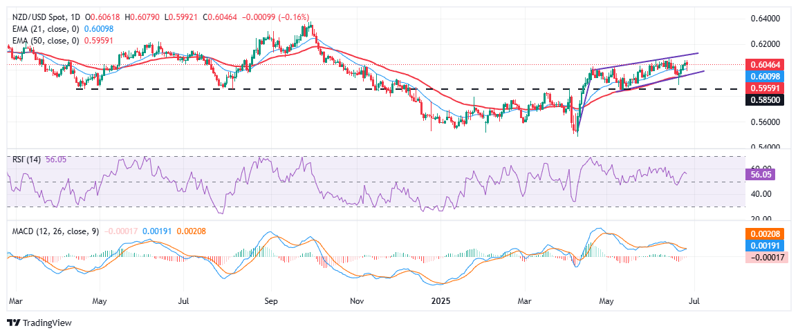 NZD/USD holds below YTD peak, capped in rising wedge pattern