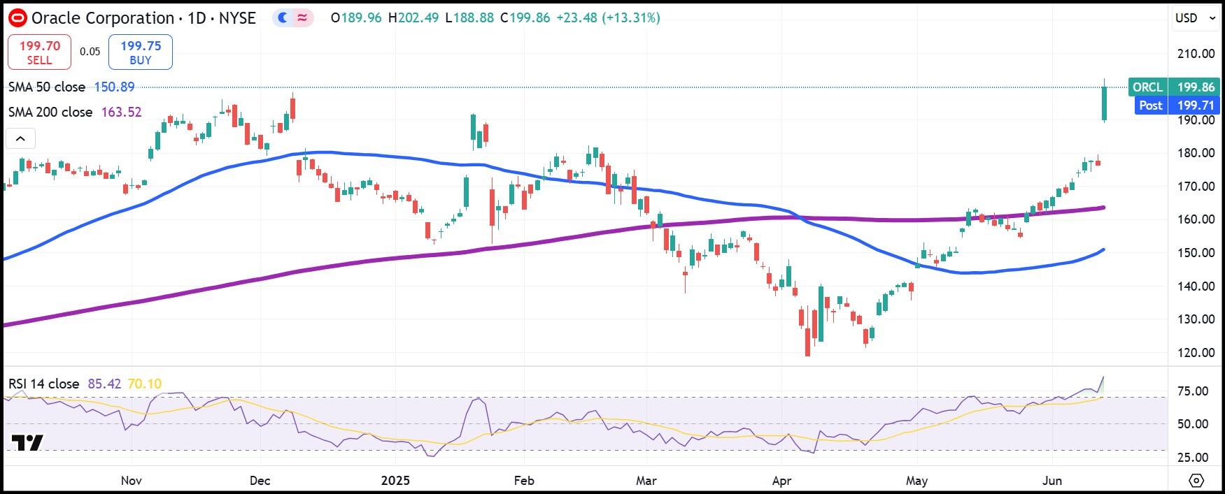 ORCL daily stock chart