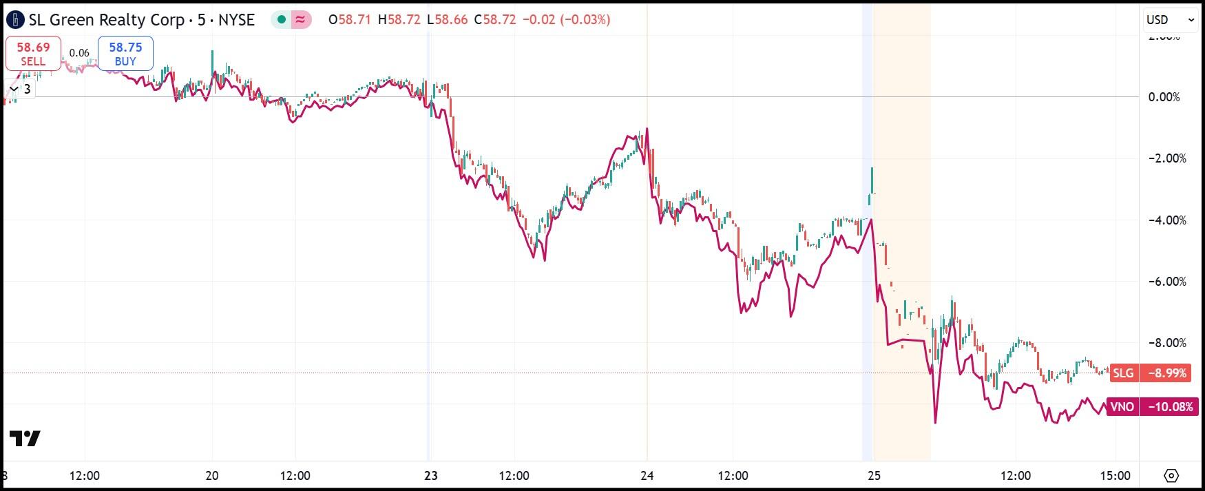 SLG & VNO five-day stock performance