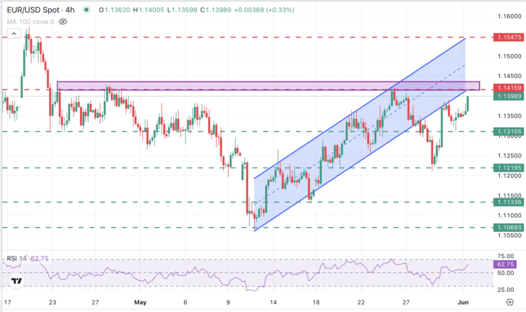 EUR/USD advances with the US Dollar weighed by tariff threats and debt woes 