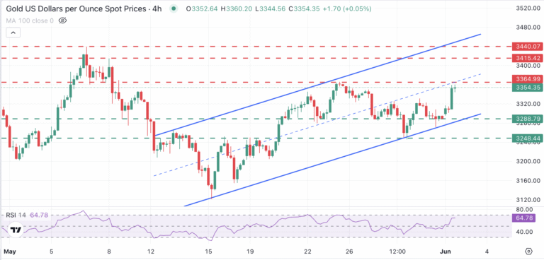 XAU/USD Chart