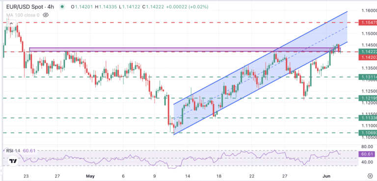 EUR/USD pulls back from highs with Eurozone inflation in focus