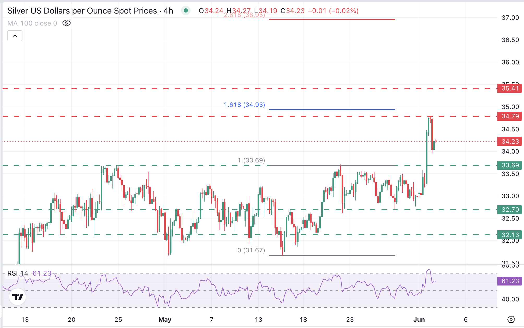Silver Price Forecast: XAG/USD bearish correction finds support at $34.00