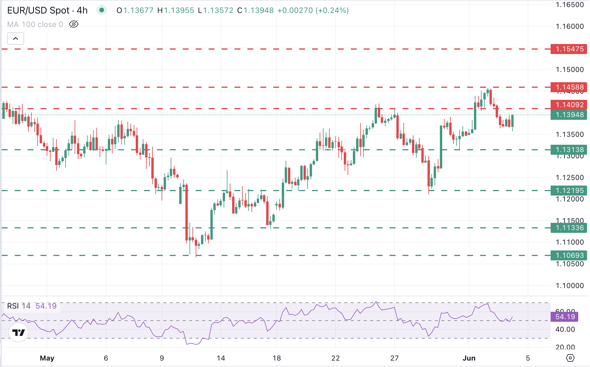 EUR/USD corrects lower on soft Eurozone inflation, strong US jobs
