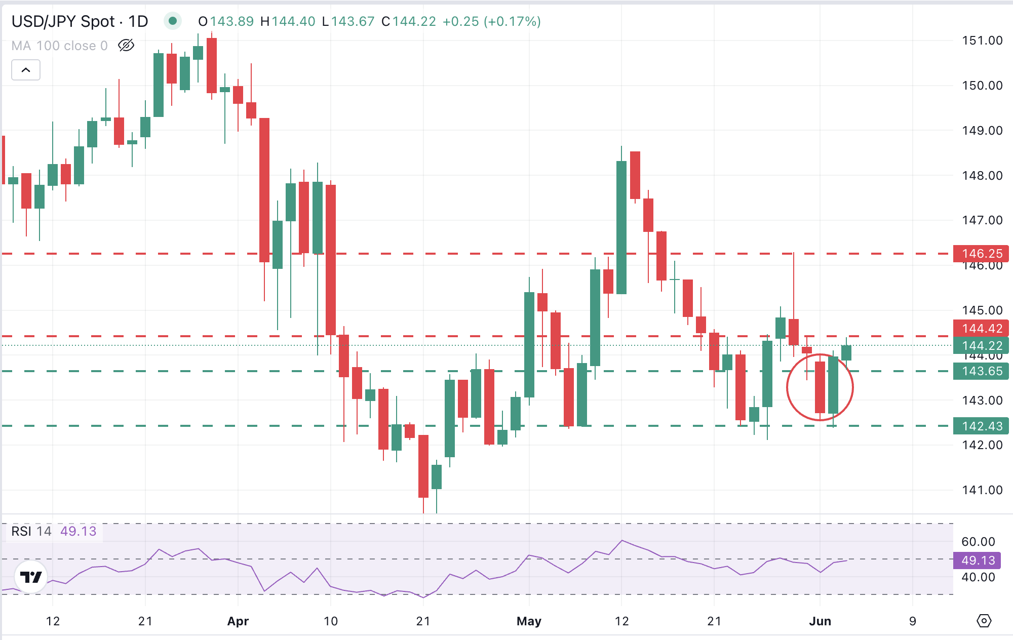 USD/JPY hesitates at 144.00 with markets awaiting US data