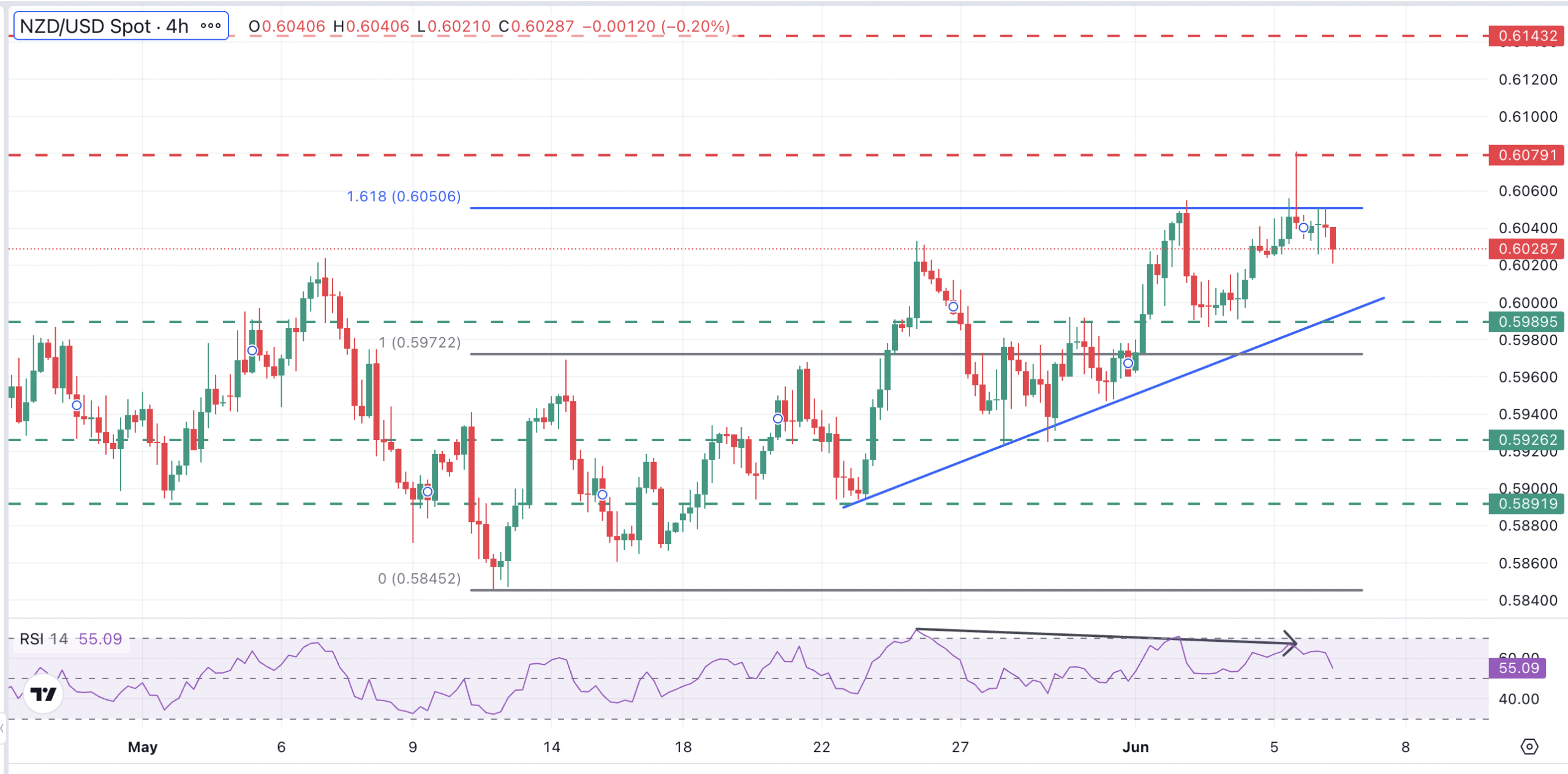 NZD/USD Chart