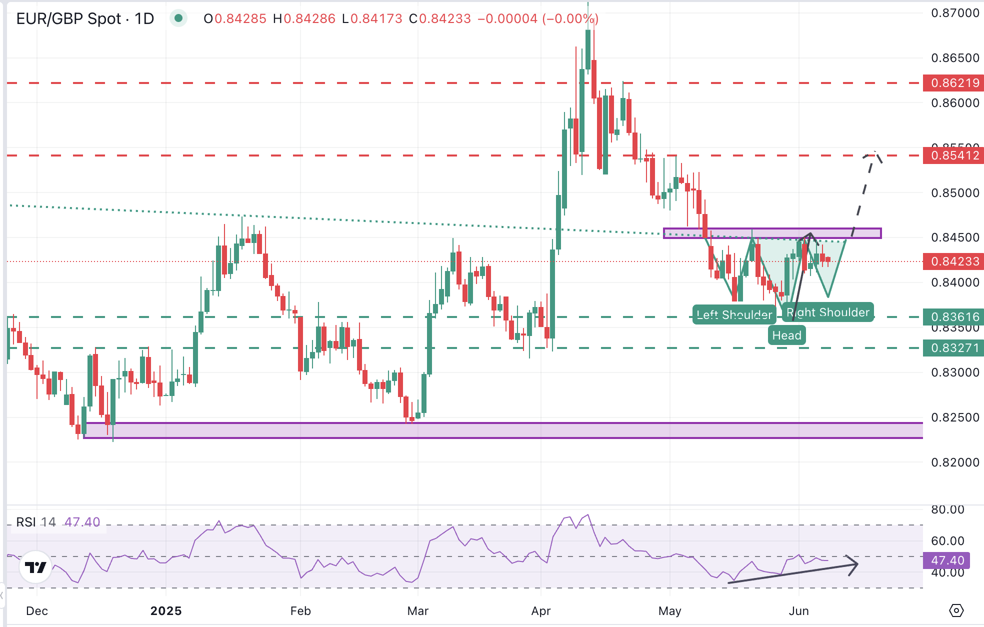EUR/GBP Daily Chart