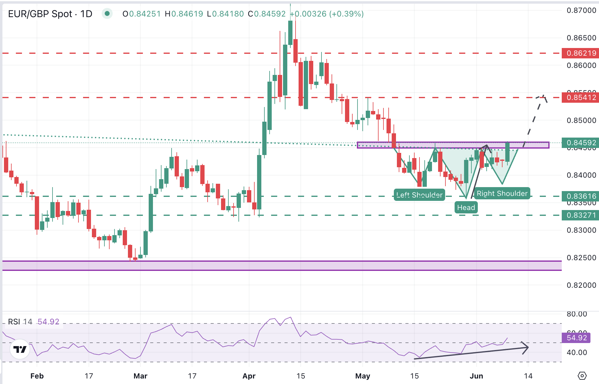 EUR/GBP Daily Chart