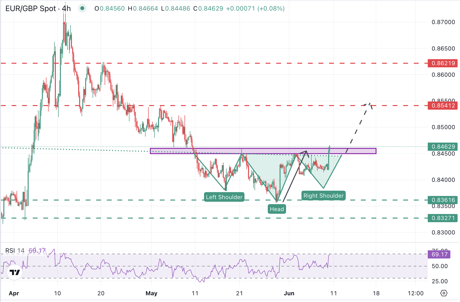 EUR/GBP 4-Hour Chart